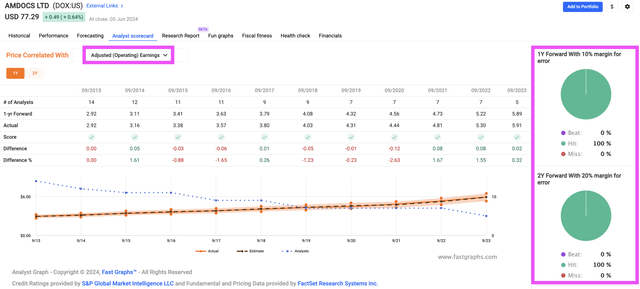 Fastgraph DOX Earnings' Predictability