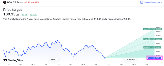 TradingView