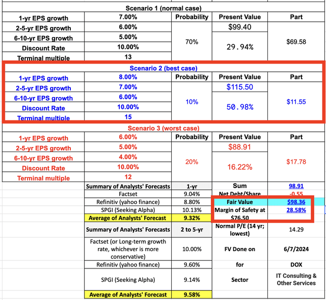 Author's Take on DOX's Fair Value