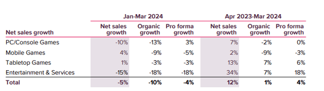 segment sales