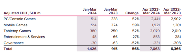 segment adjusted EBIT