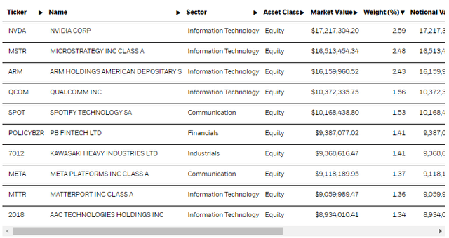 IRBO top holdings