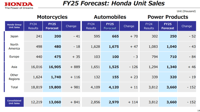 honda unit forecasts