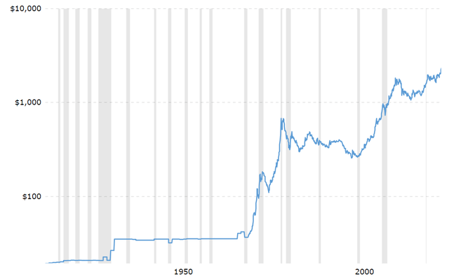 Gold prices