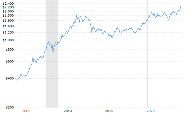 Gold prices