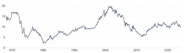 Money supply/ gold ratio