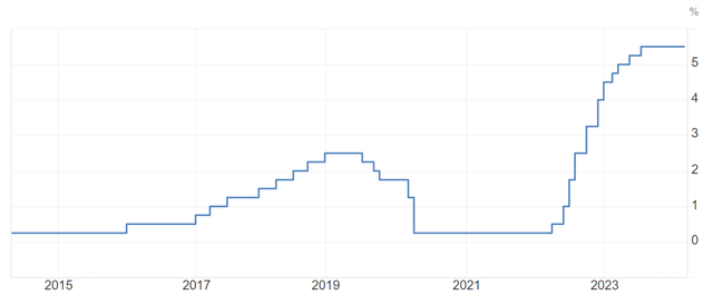 US interest rates