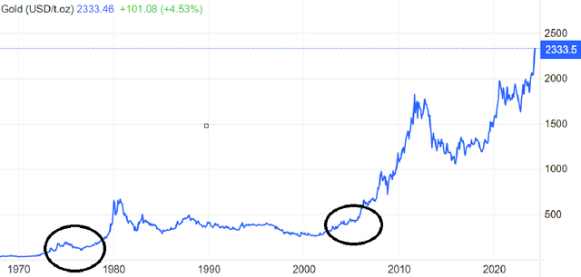 Gold price