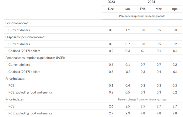 Personal Incomes US