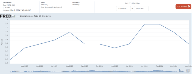 Unemployment rate US