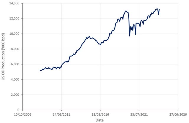 US Oil Production