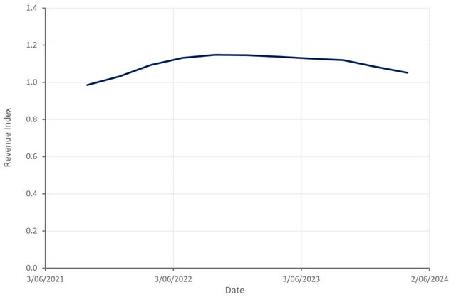 Publicly Listed Manufacturing Company Revenue Index