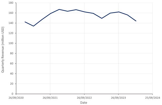 Stratasys Revenue