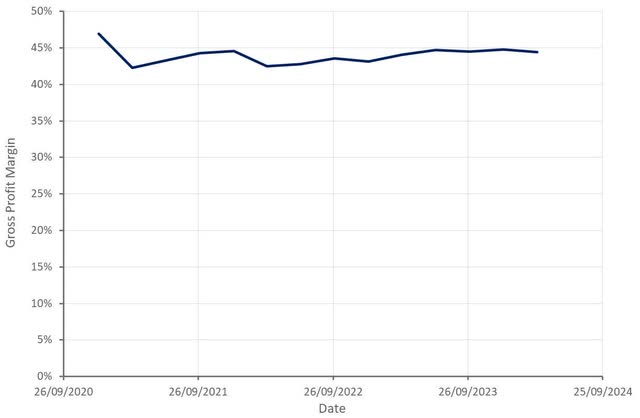 Stratasys Gross Profit Margin