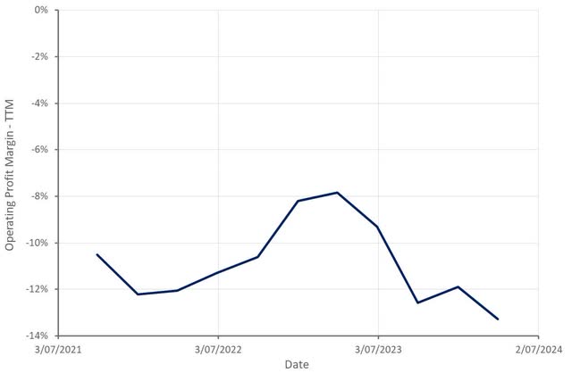 Stratasys Operating Profit Margin