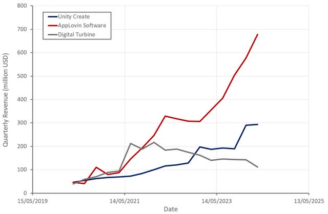 Digital Turbine Revenue