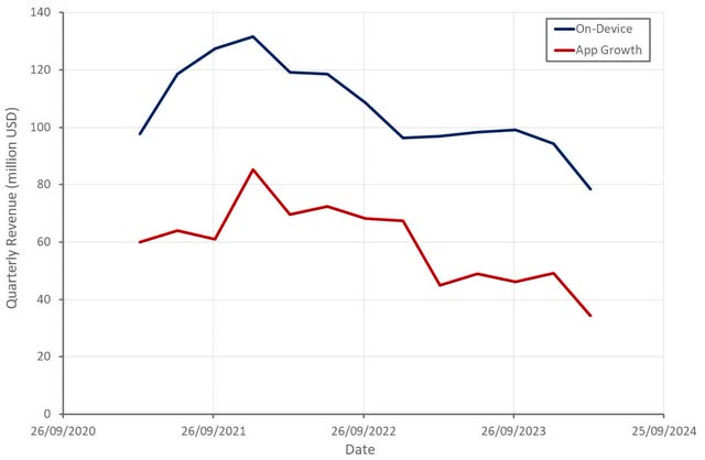 Digital Turbine Revenue by Segment