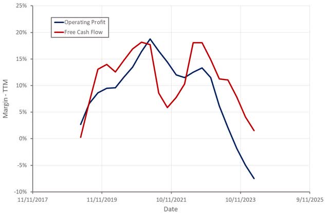 Digital Turbine Operating Profit Margin