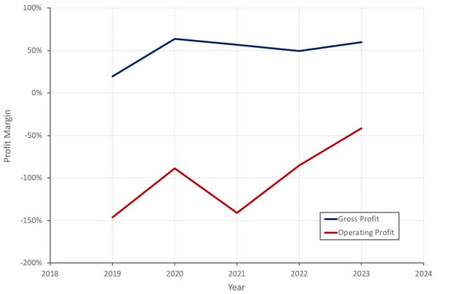 Spire Profit Margins