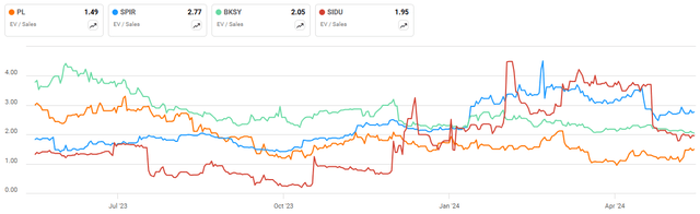 Spire EV/S Ratio