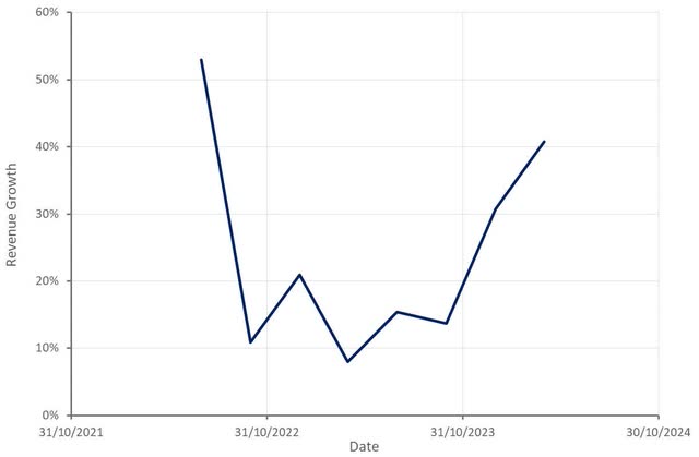 ClearPoint Revenue Growth