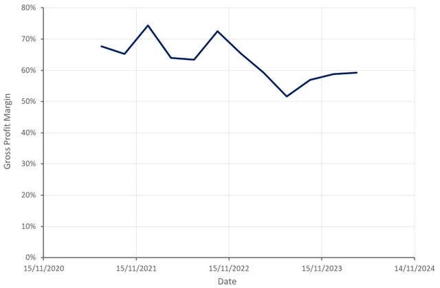 ClearPoint Gross Profit Margin