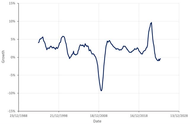 Real Retail Sales Growth