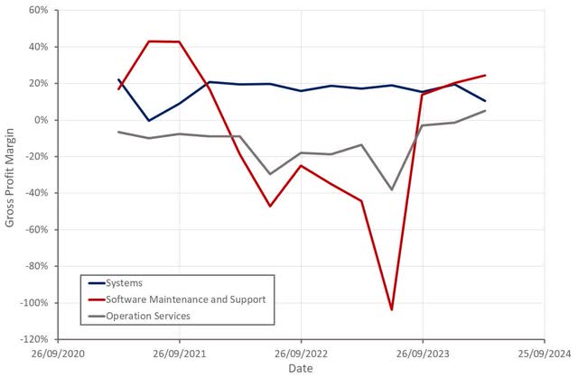 Symbotic Gross Profit Margins