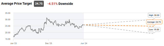 line chart depicting data as described in text