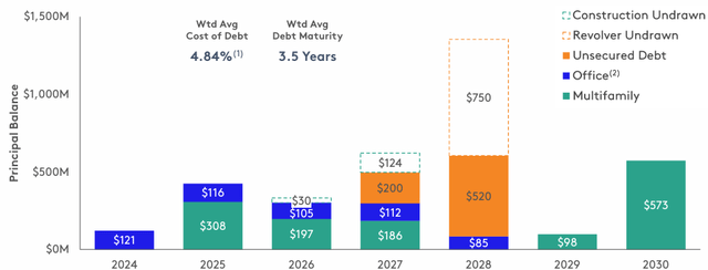 debt maturity bar chart, listing the weighted average interest rate of 4.84%, and weighted average maturity at just 3.5 years