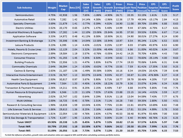 SMOT Fundamentals By Sub-Industry vs. IWR, IWS