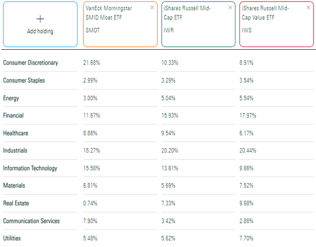 SMOT Sector Exposures