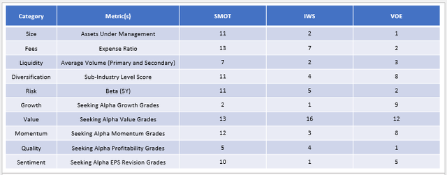 SMOT vs. Mid-Cap Value ETF Rankings