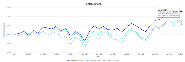 Small/Mid/Large-Cap Value 3Y Returns