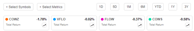 COWZ vs. VFLO vs. FLOW vs. COWS Performance Since March 2024