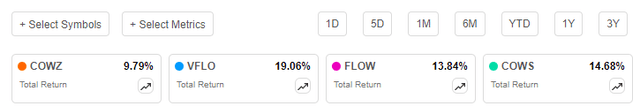 COWZ vs. VFLO vs. FLOW vs. COWS Performance Since September 2023