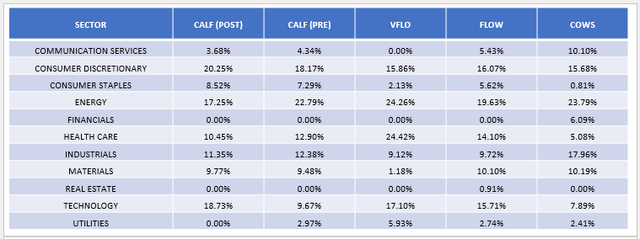 COWZ Q2 2024 Sector Exposures - Rebalancing and Reconstitution Summary