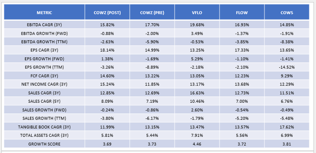 COWZ vs. VFLO vs. FLOW vs. COWS Growth Metrics