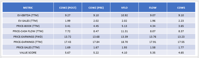 COWZ vs. VFLO vs. FLOW vs. COWS Valuation Metrics