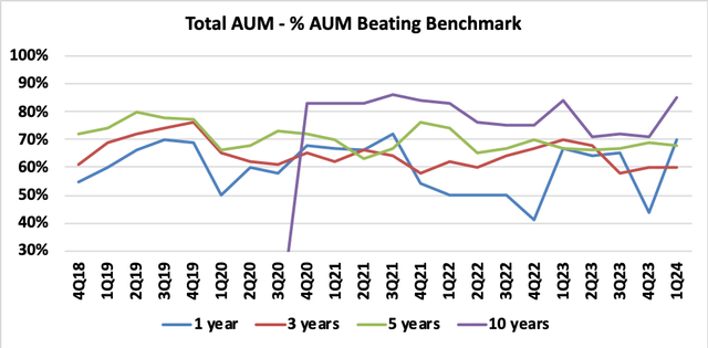 JHG Total AUM vs Benchmark