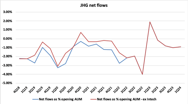 JHG Net Flows 1Q24