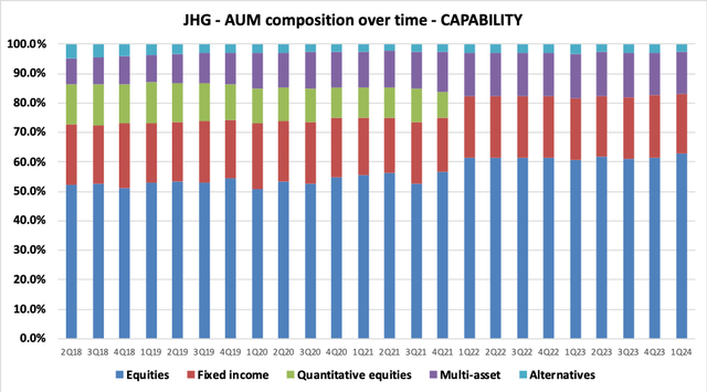 JHG AUM Composition Trends