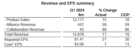 Revenue and EPS summary