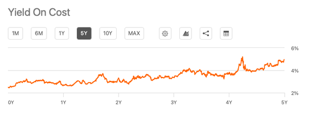 5y Yield on Cost, AZN