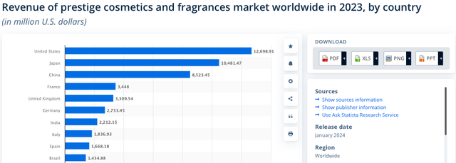 Prestige cosmetics market by country