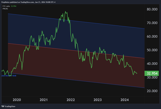 MSCI