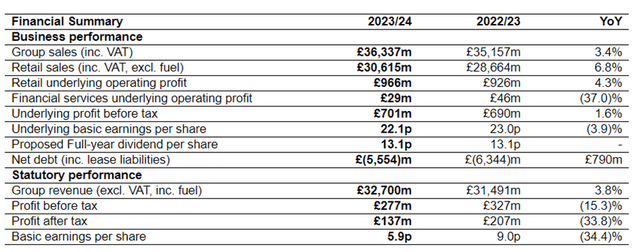 Sainsbury 2023final results announcement