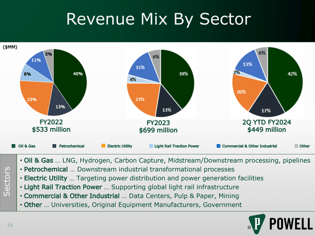 Powell Industries revenue mix by sector