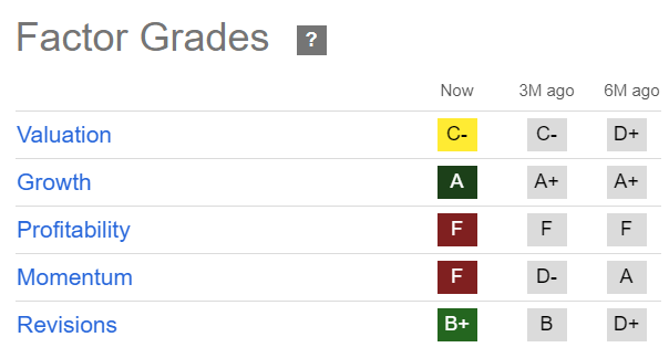 SOFI Quant Grades