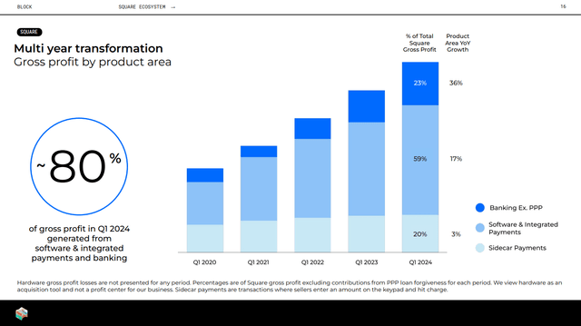 Square gross profit transformation